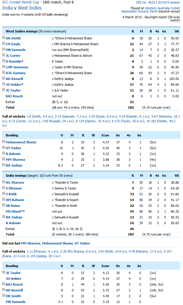 India Vs West Indies Score Card